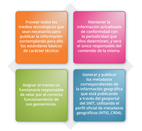 
						Proveer todos los medios tecnológicos que sean necesarios para publicar la información contemplando para ello los estándares básicos de carácter técnico.
						Mantener la información actualizada de conformidad con la periodicidad que ellos determinen, y será el único responsable del contenido de la misma.
						Asignar al menos un funcionario responsable de velar por el correcto funcionamiento de sus geoservicios.</li>
						Generar y publicar los metadatos correspondientesde la información geográfica que está publicando a través del geoportal del SNIT, utilizando el perfil oficial de metadatos geográficos (NTIG_CR04).
						