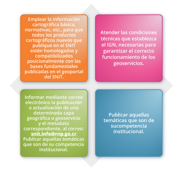 
						Emplear la información cartográfica básica, normativas, etc., para que todos los productos cartográficos nuevos que publique en el SNIT estén homologados y compatibilizados posicionalmente con las bases fundamentales publicadas en el geoportal del SNIT.
						Atender las condiciones técnicas que establezca el IGN, necesarias para garantizar el correcto funcionamiento de los geoservicios.
					  Informar mediante correo electrónico la publicación o actualización de una determinada capa geográfica o geoservicio y el metadato correspondiente, al correo: snit.info@rnp.go.cr Publicar aquellas temáticas que son de su competencia institucional.
						Publicar aquellas temáticas que son de sucompetencia institucional.
						